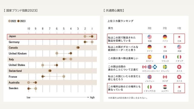 日本のブランディング力：日本の国家ブランド指数は１位＿画像